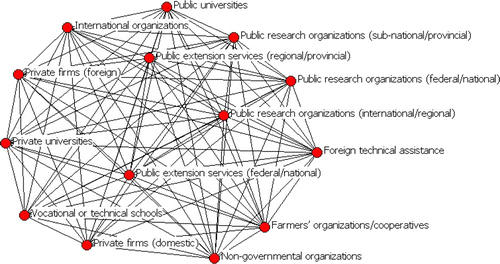 Figure 6.  Hypothetical innovation networks in an AET system.Source: Authors