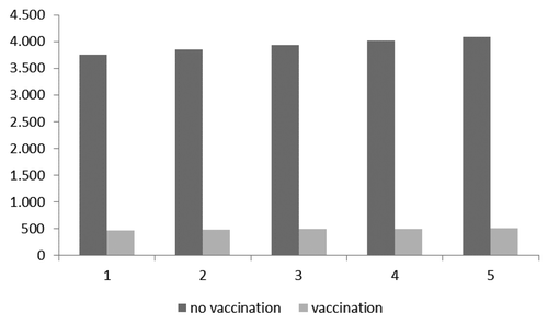 Figure 1. Expected cases with and without vaccination in the first targeted group (HR subjects aged 50–79).