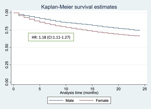 Figure 3. Kaplan-Meier survival estimates for retention among adolescent males compared to females over 2 years period.