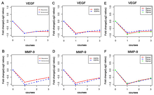 Figure 2 Changes in serum VEGF and MMP-9 levels in patients with HCC after TACE therapy. Mean changes in serum (A) VEGF and (B) MMP-9 levels between recurrent and non-recurrent patients after TACE therapy. Mean changes in serum (C) VEGF and (D) MMP-9 levels between EGFR-negative and -positive patients after TACE therapy. Mean changes in serum (E) VEGF and (F) MMP-9 levels in patients with HCC after TACE therapy with different chemotherapeutic drugs relative to the pre-treatment value.