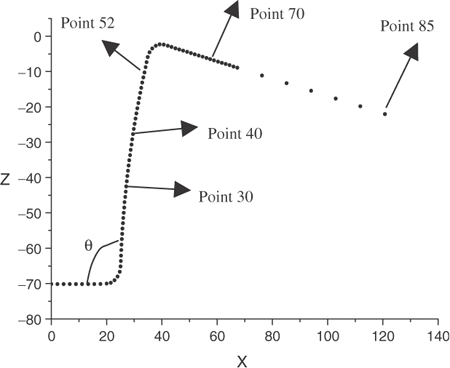 Figure 7. The distribution of the key points.