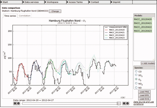 Figure 3. Screenshot from the graphical web interface of the interoperable MACC boundary condition server. Comparison of MACC 24-h ozone forecasts to UBA observational data for station Hamburg Airport Nord, Germany for four consecutive days in April 2012.