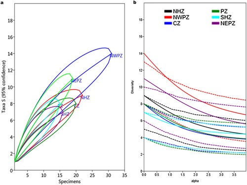 Figure 3. A diversity profile of endophytic bacteria isolated from wheat seeds of different zones (a) Rarefaction and (b) Hill’s series.