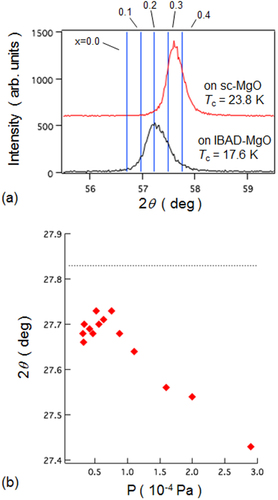 Figure 100. (a) Comparison of x-ray diffraction patterns for typical Ba-122:P films prepared on IBAD–MgO and single crystal (sc-) MgO substrates using a PLD target with the nominal P content x of 0.40. (b) Correlation between the position of the (004) diffraction peak with the residual pressure before deposition for Ba-122:P films on IBAD–MgO substrates.