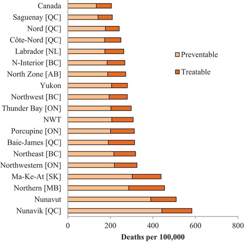 Figure 4. Ranking of age-standardised rates of potentially avoidable deaths from treatable or preventable causes among the 18 northern regions