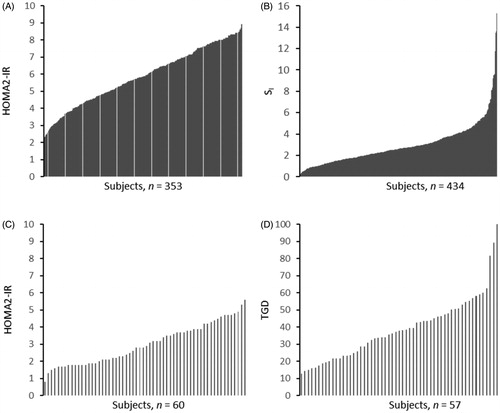 Figure 2. Individual data for insulin resistance. Measured as HOMA2-IR in cohort I (A) and cohort II (B), and as SI in cohort I (C) and as TGD in cohort II (D). HOMA2-IR: homeostatic model assessment for insulin resistance, SI: insulin sensitivity index; TGD: total glucose disposal.