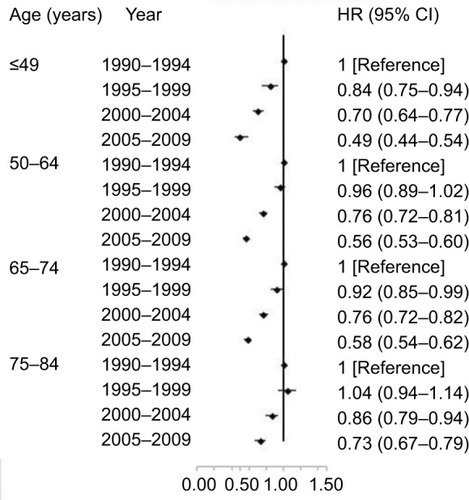 Figure 4 Multivariate-adjusted HRs and 95% CIs for cancer-specific death associated with year of diagnosis according to age.