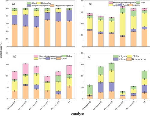 Figure 8. Effect of catalytic pyrolysis of PR on bio-oil components: (a) types of compounds; (b) oxygenated compounds; (c) nitrogen-containing compounds; (d) hydrocarbons.
