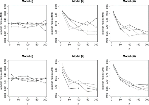 Figure 2 The same graphs as in Figure 1 (ρ = 0.5) of the original article but for globaltest (black circles), method (a) (green crosses), method (b) (red plus signs), and the permutation test (blue triangles). Note model (i) is the null model. (For interpretation of the references to color in this caption and that of Figure 3, the reader is referred to the web version of the article.)