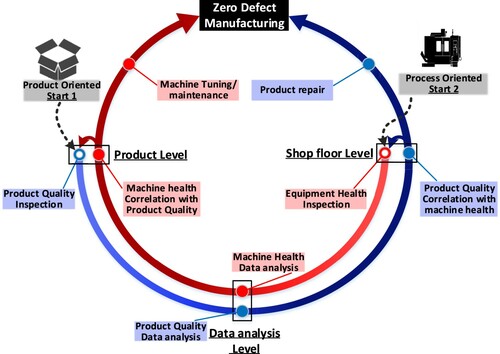 Figure 2. ZDM approaches (Psarommatis, May, et al. Citation2020).