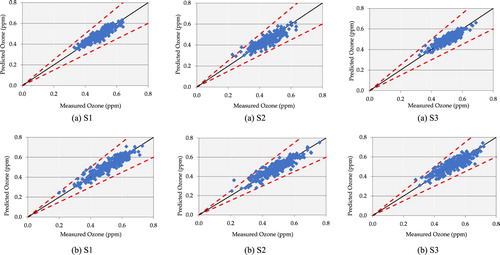 Figure 9. Scatter plot of predicted versus measured ozone for: (a) 24-hour testing dataset and (b) daylight testing dataset for.