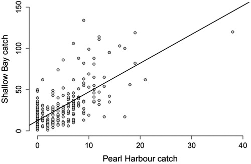 Figure 3. Number of longfin eels caught at Shallow Bay compared to the number caught at Pearl Harbour. Four fishing seasons are combined, n = 262 days (p < .001, r = 0.56).
