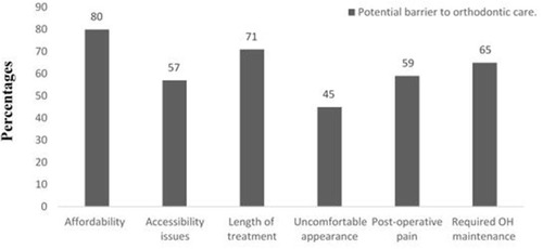 Figure 2 Potential barriers to orthodontic care (n = 554), Al-Madinah, SA, 2017–2018.