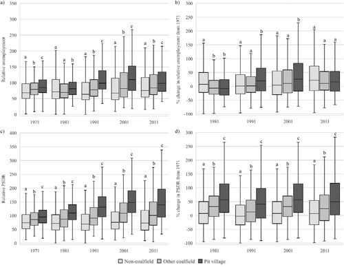 Figure 4. Median and interquartile range of (a) relative unemployment; (b) percentage change in relative unemployment from 1971; (c) permanent sickness or disability ratio (PSDR); and (d) percentage change in PSDR from 1971 for the non-coalfields, other coalfields and pit villages in the East Midlands, by lower super output area (LSOA) (n = 2776), 1971–2011.