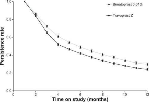 Figure 1 Kaplan–Meier survival curves of treatment persistence with bimatoprost 0.01% and travoprost Z among the full study population, assuming a 30-day grace period for prescription refill.