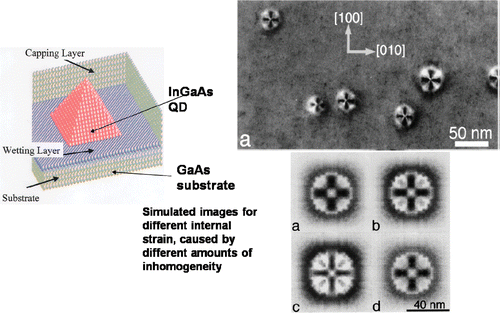 Figure 9. Comparison of experimental and simulated [001] zone axis images of InGaAs quantum dots on a GaAs substrate, indicating surface segregation of In. See text for details. Image created by D.J.H. Cockayne.