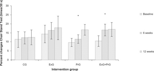 Figure 1 Percent changes in Chair Stand Test results, in the different intervention groups during the 12-week intervention.Notes: Values are expressed as mean ± SD. *Significant differences at P < 0.05 from baseline.Abbreviations: CG, control group; ExG, exercise group; ExG+PrG, combined exercise and protein supplementation group; PrG, protein suplementation group; SD, standard deviation; s, seconds.