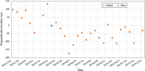 Figure 4. Time-space baseline map. The blue triangle represents the primary image, the red rectangle represents the secondary image.