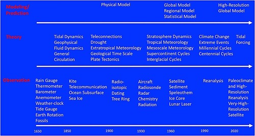 Fig. 2 History of climate and weather research.