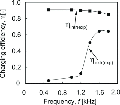 FIG. 7 Effect of frequency, f, on the charging efficiencies of 10-nm particles at V 0 = −3.2 kV, V bias = 800 V, and Q = 3.5 L/min.