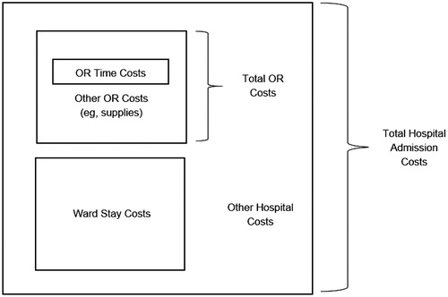 Figure 1. Major operating and hospital cost components.