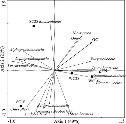 Figure 7. Redundancy analysis (RDA) of bacterial community composition in sediment samples and environmental factors in Lake Chaohu.
