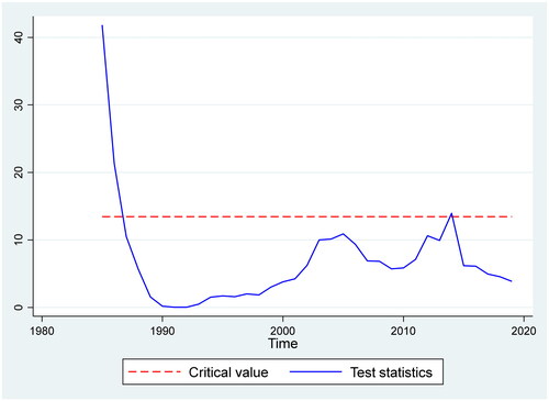 Figure 6. Test statistic of information advantage test regarding residential investment.