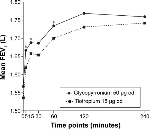 Figure 4 FEV1 AUC0-4h treatment differences between glycopyrronium and tiotropium by time point post-first treatment dose on Day 1 (ITT population).