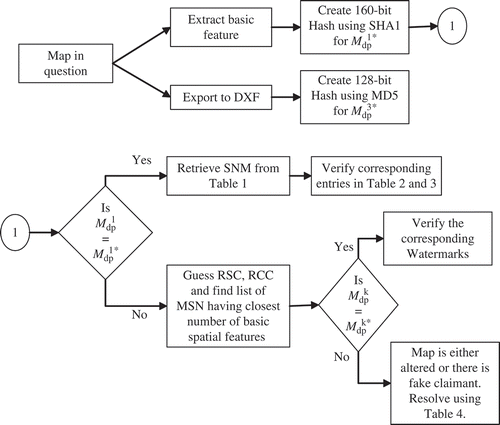 Figure 3. Authentication process.