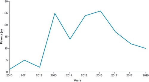 Figure 3. Collaboration trends between EU and China on personalized medicine patents between 2010 and 2019.