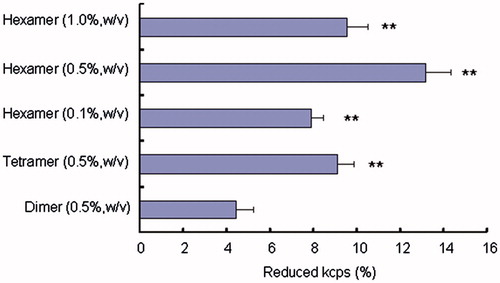 Figure 5. Reduced kcps percentage of various chitosan oligomers measured by dynamic light scattering. Data represent the mean ± S.E., n = 3. *p < 0.05, **p < 0.01, compared with the dimer group.