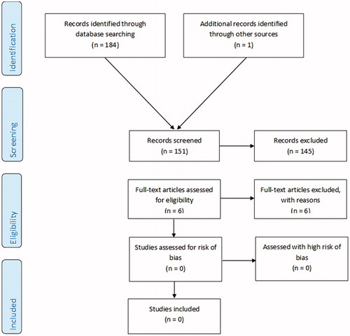 Figure 2. Flow chart, systematic reviews. From Moher et al. [Citation31].