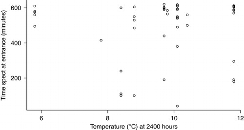 Figure 2 Time spent by fairy prions at the burrow (minutes) in relation to temperature (°C).