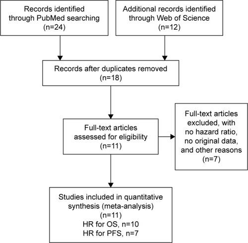 Figure 1 Flow chart of the eligible studies in this meta-analysis.