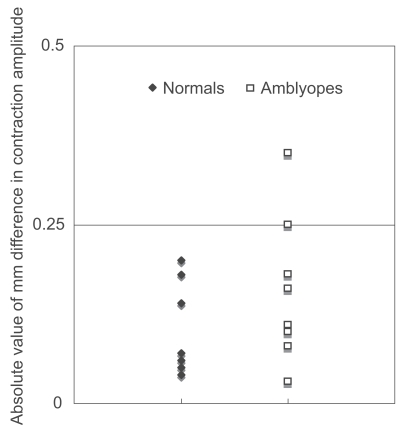 Figure 1 Absolute value of the intereye differences in contraction amplitude in normal subjects and in patients with unilateral amblyopia.