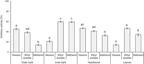 Figure 1. Growth-inhibitory activity of solvent extracts obtained from Sugi bark, wood, and leaf samples against M. aeruginosa.