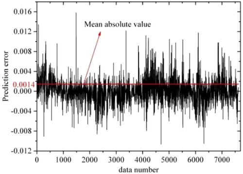 Figure 16. The error of the SOC estimation error predicted by the BPNN for test samples.