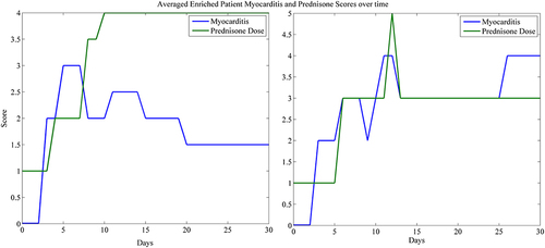 Figure 4 Prednisone vs myocarditis score. The averaged prednisone equivalent dose and myocarditis score are shown for patients with a response (left) and patients who did respond to treatment (right). In patients who responded, they received treatment on average 2-days earlier than patients who did not respond, and received higher doses earlier. Patients recovered from myocarditis often required prolonged high dose steroids before myocarditis scores returned to baseline.