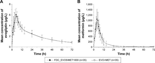 Figure 2 Mean plasma concentration-time profiles.