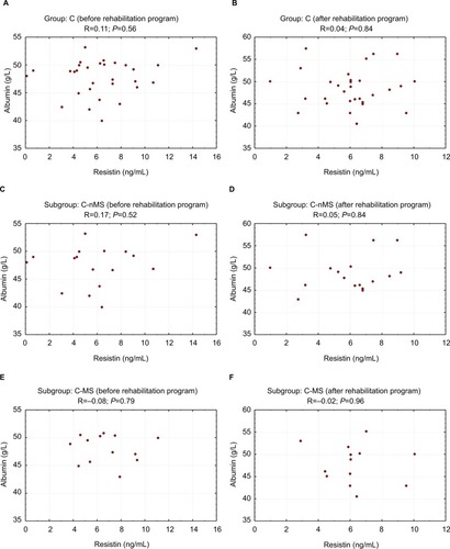 Figure 3 Correlation between resistin and albumin concentrations before and after the rehabilitation program (control group).