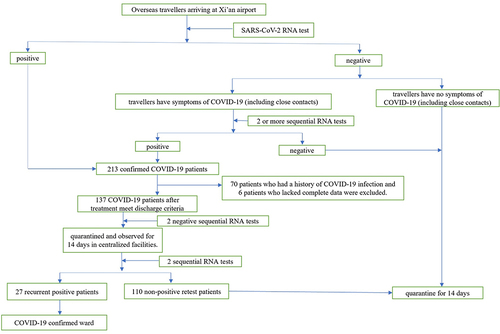 Figure 1 A flow chart of management for foreign-imported COVID-19 patients.