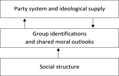 Figure 1. Three elements of a cleavage: social structure, group identifications and shared moral outlooks, and their reinforcement by parties’ differing ideological supply (our elaboration, based on Bartolini and Mair Citation1990; Lipset and Rokkan Citation1967; Bornschier Citation2010).