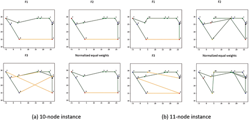 Figure 2. Routes for small instances.