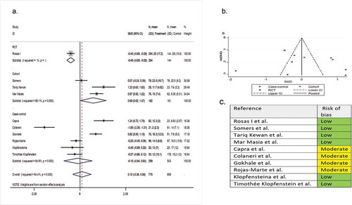 Figure 5. (A) Forest plot of SMD of hospital length of stay; (B) Funnel plot with pseudo 95% confidence limits; (C) Risk of bias across studies. CI, confidence interval; RCT, randomized controlled trial; SMD, standardized mean difference