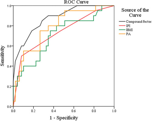 Figure 3 The ROC curve of IPI, BMI, PA, and the composite indicator (PA+IPI+BMI).