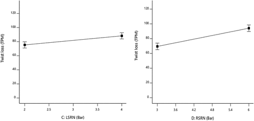 Figure 6. Effect of air pressure on twist loss.