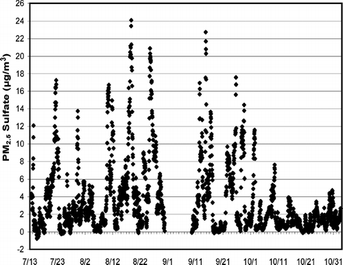 FIG. 2 Time series of hour-averaged PM2.5 sulfate measurements at Addison, NY from mid-July to early November 2004.