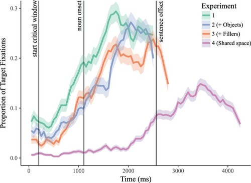 Figure 8. Mean proportions of fixations per experiment to the target object during the restrictive condition. Vertical lines indicate critical time points. 0 ms indicates verb onset, the label “start of critical window” is the start of the critical window (200 ms after verb onset). Experiment 1 induced significantly more fixations to the target object for both plots (p < .007). Error clouds represent standard error.