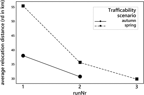 Figure 9. Development of average relocation distance between production sites (rd in km) and training runs (runNr) for spring and autumn trafficability scenarios.