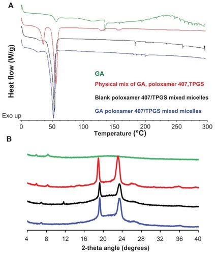 Figure 3 (A) Differential scanning calorimetric thermogram and (B) X-ray powder diffraction spectra of gambogic acid (GA) (green lines), physical mixture of GA, Poloxamer 407 and TPGS (red lines), blank poloxamer/TPGS mixed micelles (Black lines) and GA-loaded poloxamer/TPGS mixed micelles (blue lines).Abbreviations: GA, gambogic acid; TPGS, D-α-Tocopheryl polyethylene glycol 1000 succinate.